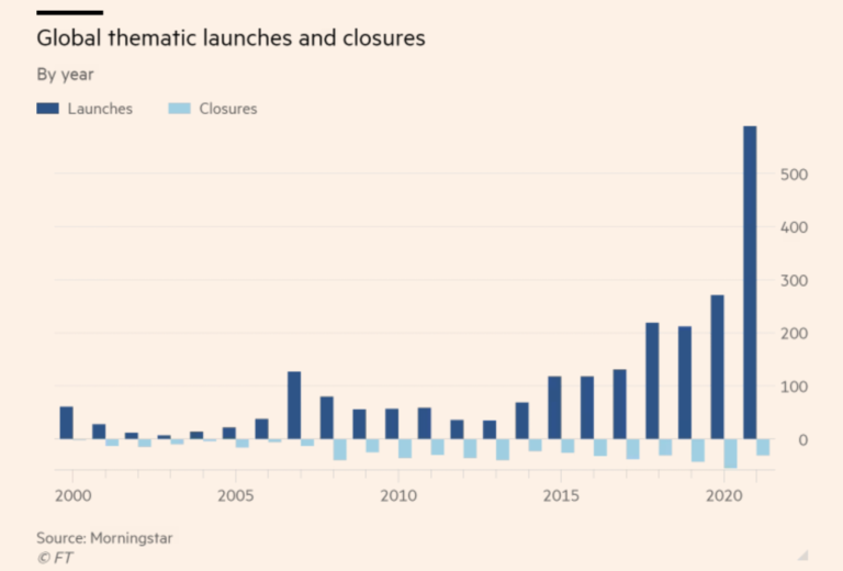 Chart showing thematic fund launches and closures. Advisors and wealth management firms can screen ETFs and mutual funds to identify thematic funds for due diligence purposes. 