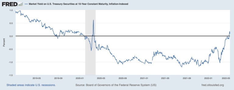 Fred graph shows real versus nominal yields
