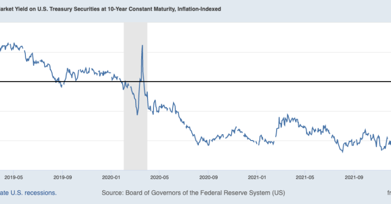 Fred graph shows real versus nominal yields