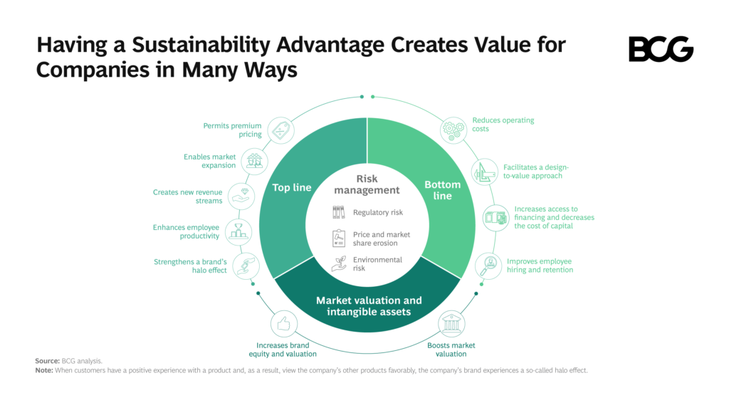 Image shows a graph from Boston Consulting Group in green and white. In this graph, BCG shows the added value to an organization that adopts a sustainability mindset that governs how the company operates. 