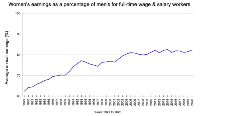 Chart showing the disparity over time of women's earnings compared to men's earnings. 