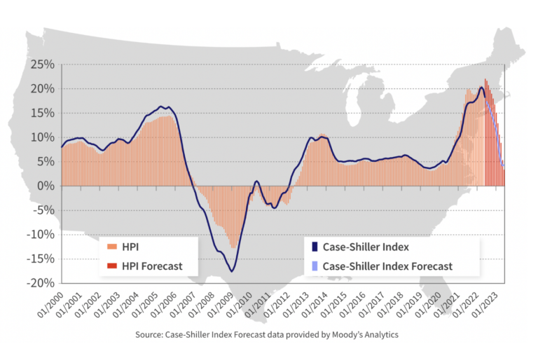 Case Shiller Index Forecast