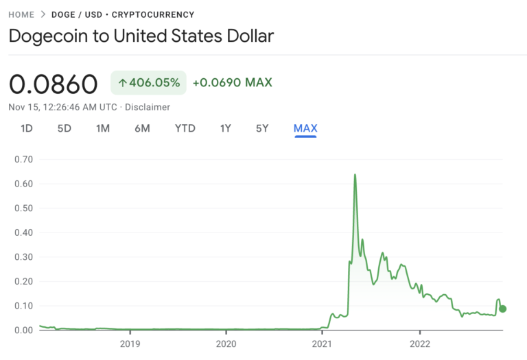 Dogecoin to USD courtesy of Google Finance