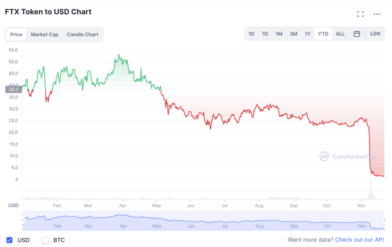 Chart courtesy of CoinMarketCap