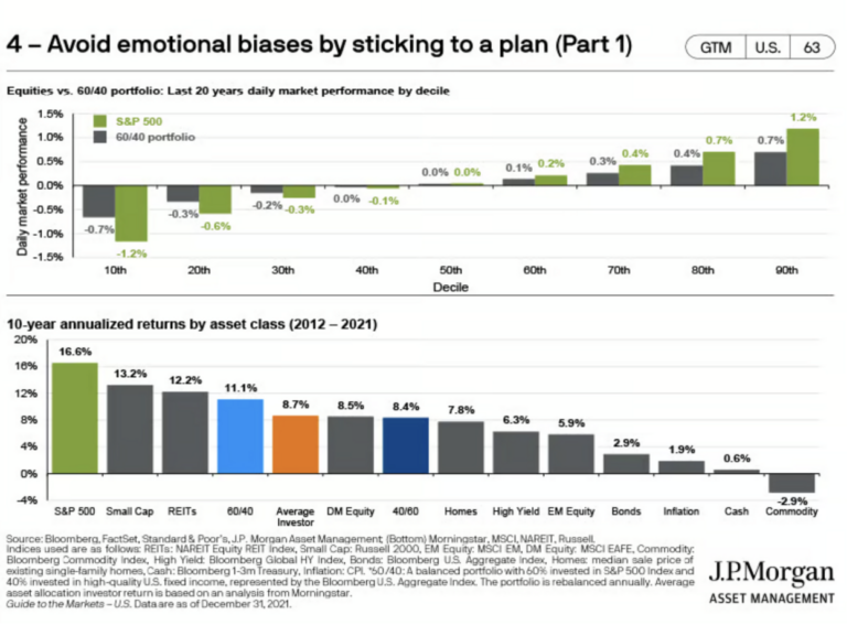 JPM: Avoid Emotional Biases